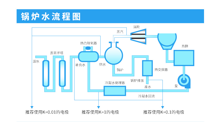 聯(lián)測電導(dǎo)率鍋爐水處理流程.jpg