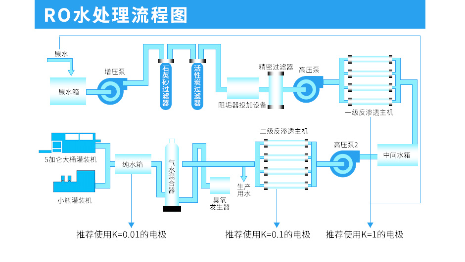 聯(lián)測電導(dǎo)率RO水處理流程圖.jpg